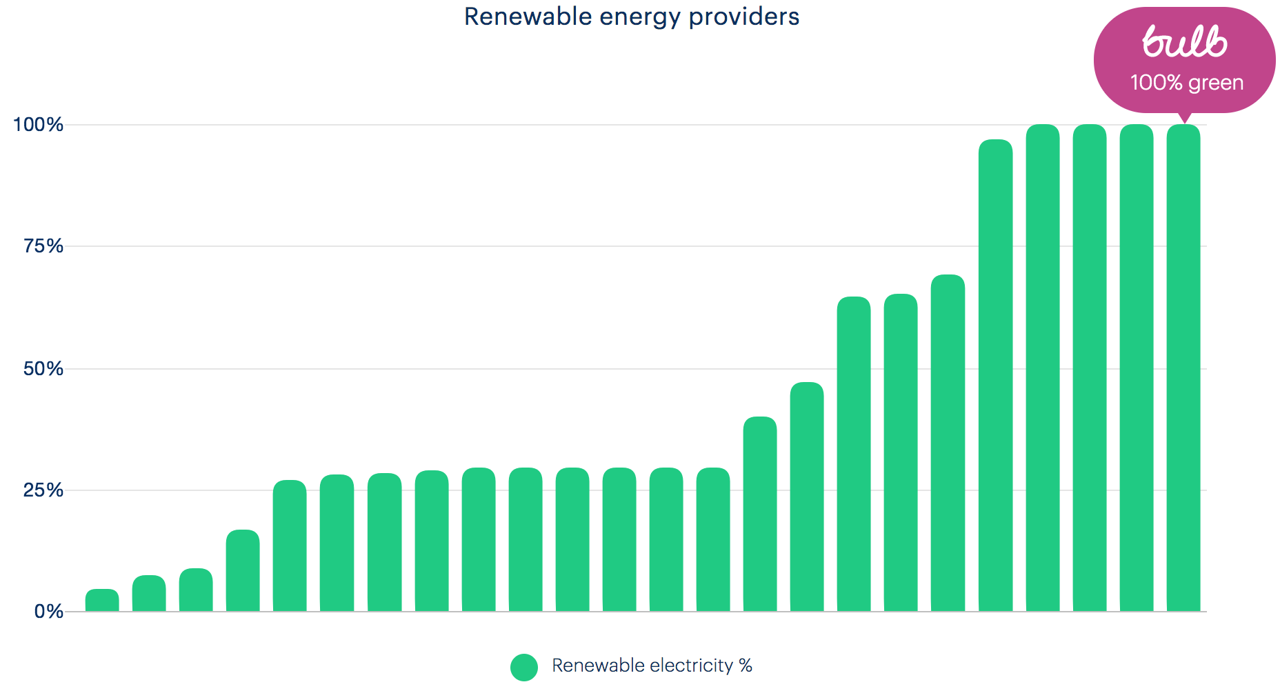 Renewable energy providers chart
